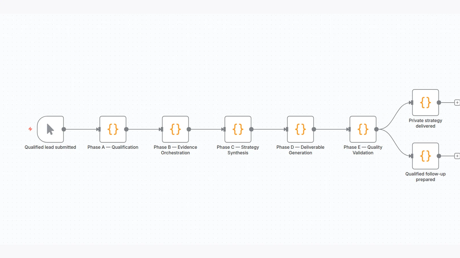 Bereinigter Workflow, der einen qualifizierten Lead durch Recherche, Strategie-Synthese, Dokumenterstellung und Qualitätsprüfung führt